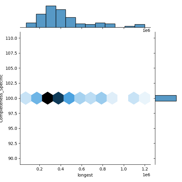 Stenotrophomonas sepilia_all_longest_Completeness_Specific.png